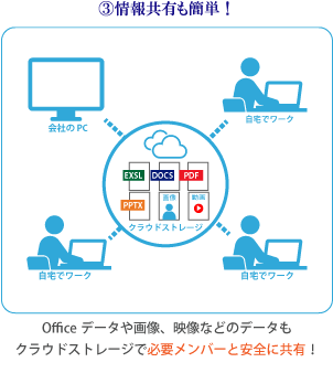 クラウドで情報共有しテレワークを行うイメージ図。社内コミュニケーションツールで社員同士の画面共有やチャット、あるいは音声チャットなど可能になり、会議や情報共有も問題ありません。