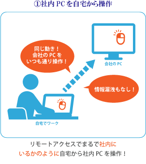 リモート接続でテレワークをするイメージ図.社内PCへのリモートアクセスで今まで通りのお仕事が可能です。