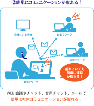 WEB会議の図。社内コミュニケーションツールで社員同士の画面共有やチャット、あるいは音声チャットなど可能になり、会議や情報共有も問題ありません。