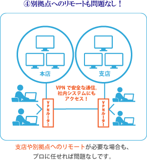 VPN接続を使ったテレワークのイメージ図。支店や別拠点へのリモートが必要な場合も、プロに任せれば問題なしです。